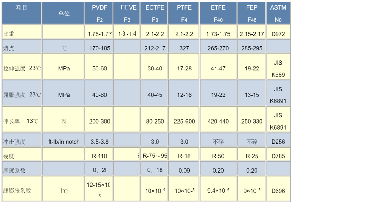二氟、三氟、四氟介紹（四）PVDF、FEVE/PCTFE、PTFE性能比較