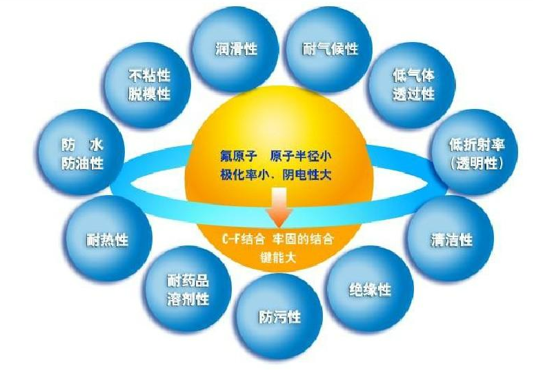 氟聚合物的發(fā)明史 —六邊形塑料王及其家族