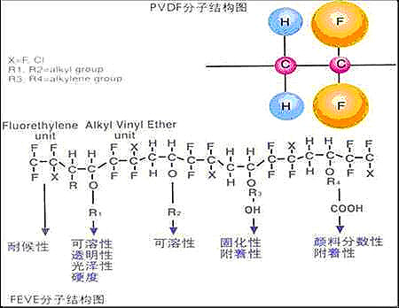 FEVE可作為太陽能背板的涂覆型背膜涂料（二）---涂層與PET層間剝離的問題